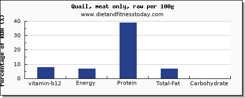 vitamin b12 and nutrition facts in quail per 100g